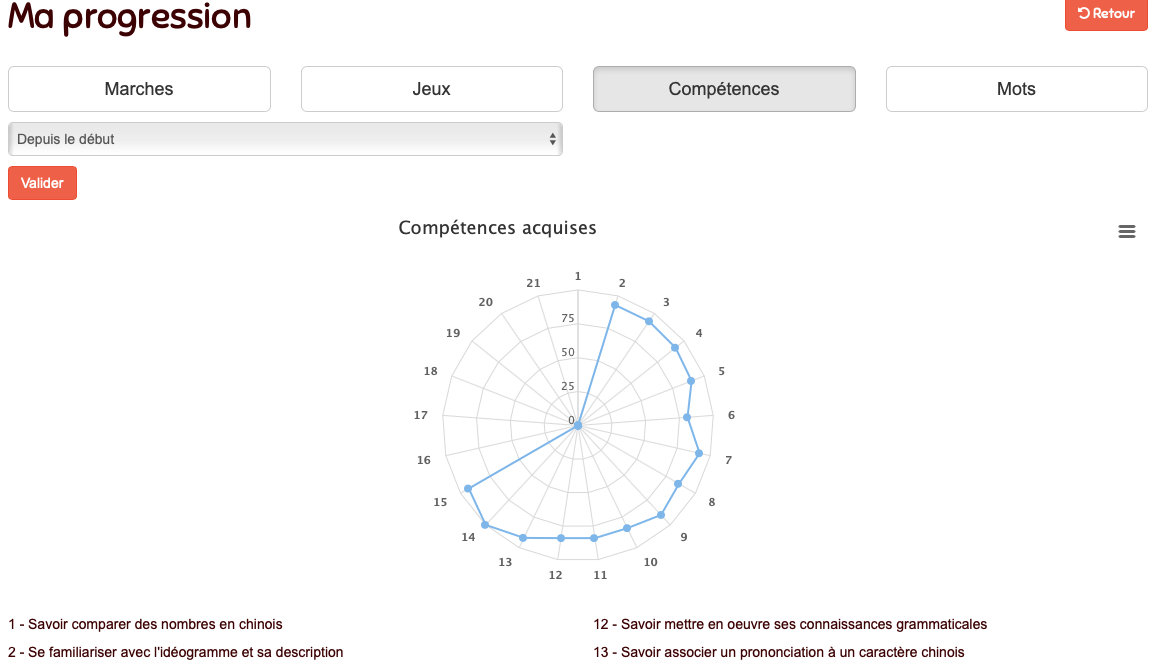 Progression en mandarin